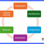 The PICERL Model: A Complete Guide to the Six Phases of Incident Response