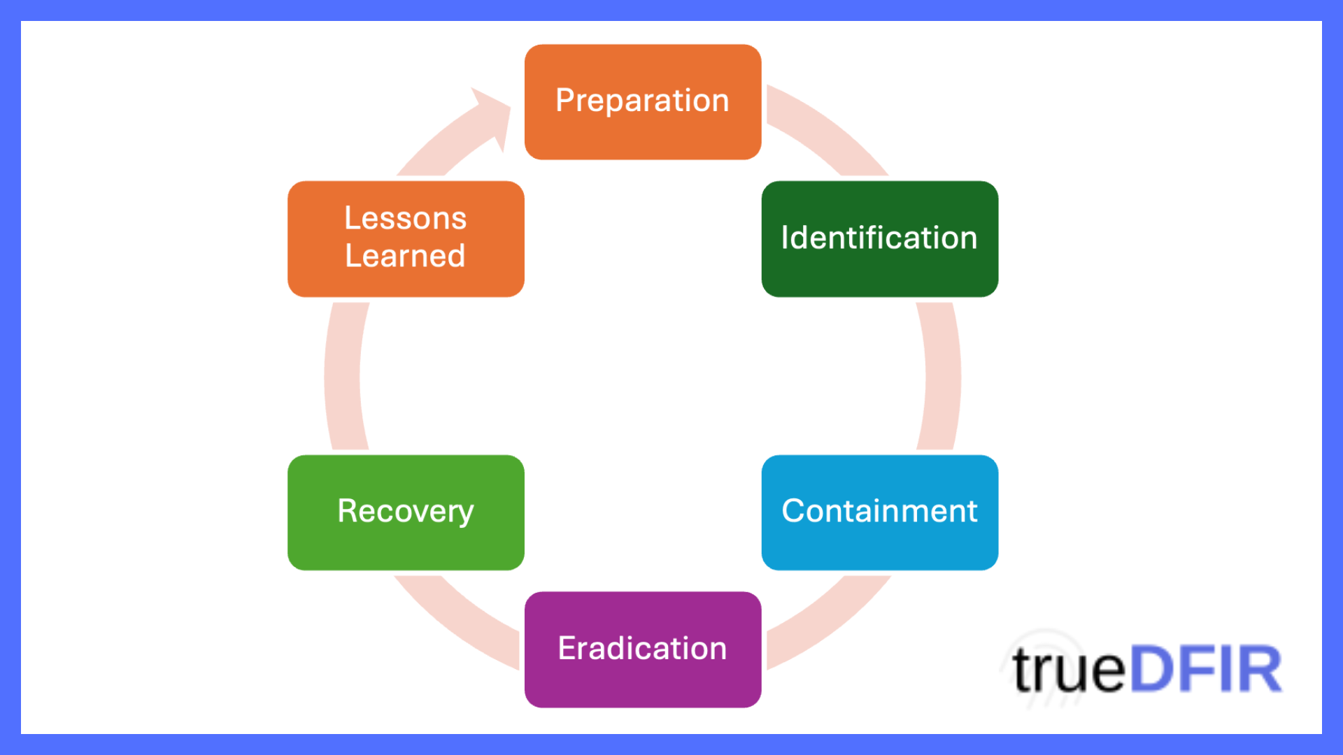 The PICERL Model: A Complete Guide to the Six Phases of Incident Response
